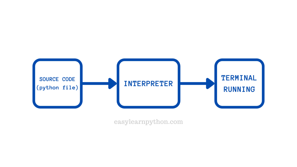 how python code executed